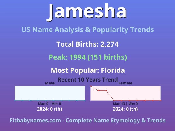 Infographic: Jamesha name meaning, origin, and popularity trends in the United States (US baby name analysis chart)