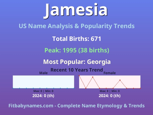 Infographic: Jamesia name meaning, origin, and popularity trends in the United States (US baby name analysis chart)