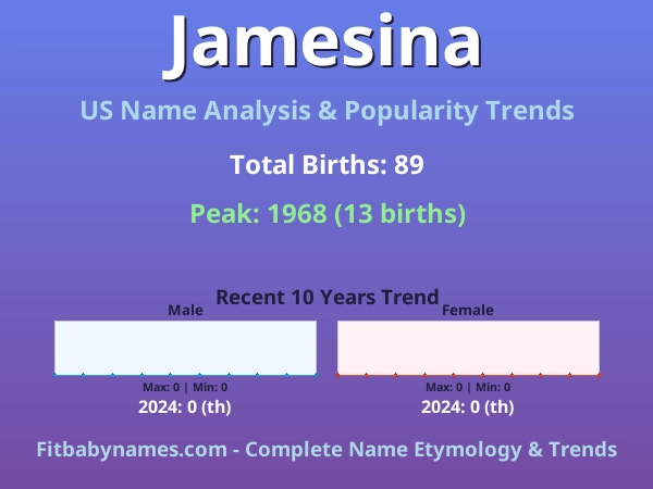 Infographic: Jamesina name meaning, origin, and popularity trends in the United States (US baby name analysis chart)