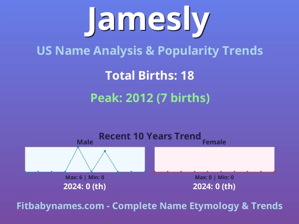 Infographic: Jamesly name meaning, origin, and popularity trends in the United States (US baby name analysis chart)