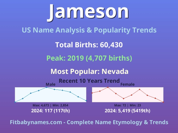 Infographic: Jameson name meaning, origin, and popularity trends in the United States (US baby name analysis chart)