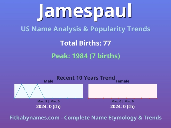 Infographic: Jamespaul name meaning, origin, and popularity trends in the United States (US baby name analysis chart)