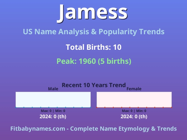 Infographic: Jamess name meaning, origin, and popularity trends in the United States (US baby name analysis chart)