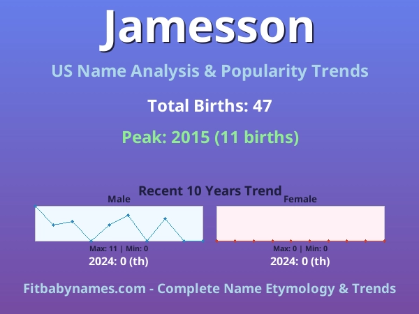 Infographic: Jamesson name meaning, origin, and popularity trends in the United States (US baby name analysis chart)