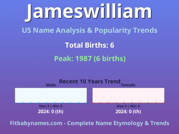 Infographic: Jameswilliam name meaning, origin, and popularity trends in the United States (US baby name analysis chart)