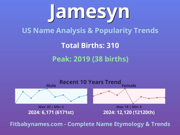 Infographic: Jamesyn name meaning, origin, and popularity trends in the United States (US baby name analysis chart)