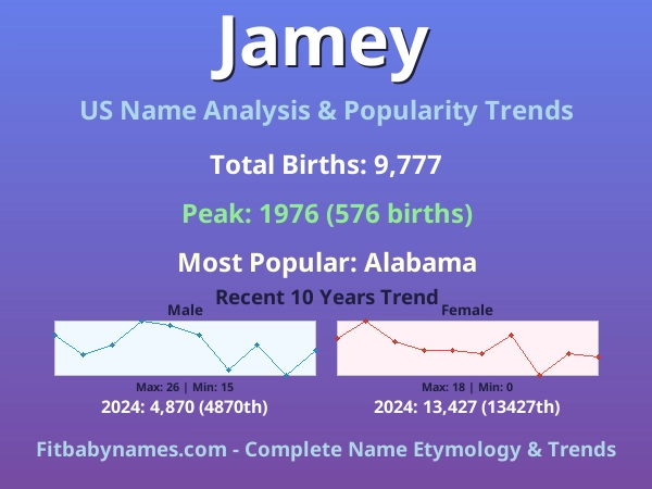 Infographic: Jamey name meaning, origin, and popularity trends in the United States (US baby name analysis chart)