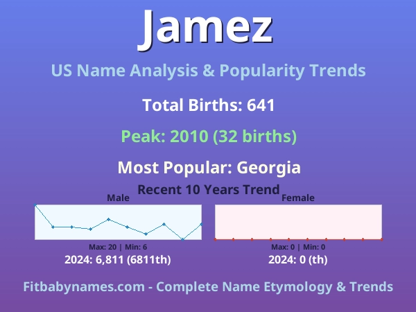 Infographic: Jamez name meaning, origin, and popularity trends in the United States (US baby name analysis chart)