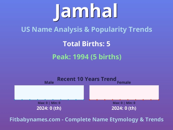 Infographic: Jamhal name meaning, origin, and popularity trends in the United States (US baby name analysis chart)
