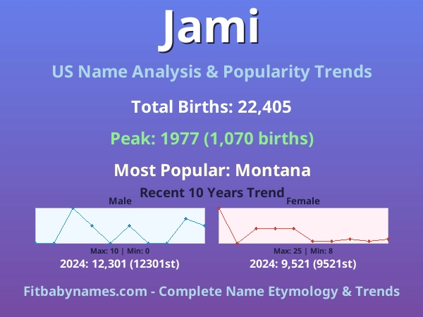 Infographic: Jami name meaning, origin, and popularity trends in the United States (US baby name analysis chart)