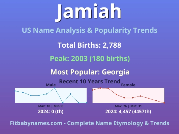 Infographic: Jamiah name meaning, origin, and popularity trends in the United States (US baby name analysis chart)