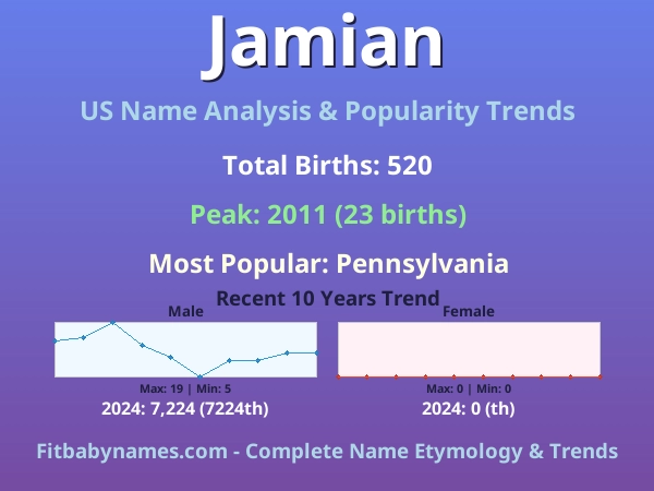 Infographic: Jamian name meaning, origin, and popularity trends in the United States (US baby name analysis chart)