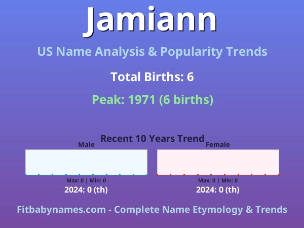 Infographic: Jamiann name meaning, origin, and popularity trends in the United States (US baby name analysis chart)