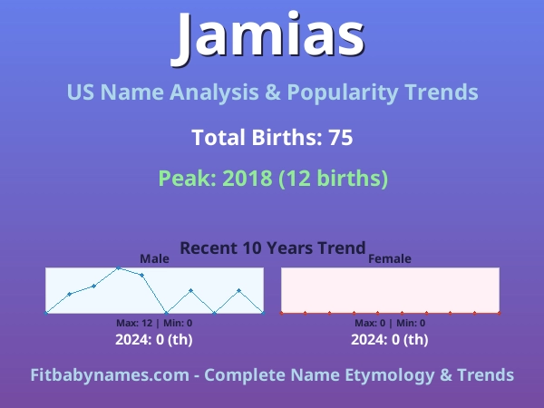Infographic: Jamias name meaning, origin, and popularity trends in the United States (US baby name analysis chart)