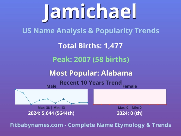 Infographic: Jamichael name meaning, origin, and popularity trends in the United States (US baby name analysis chart)
