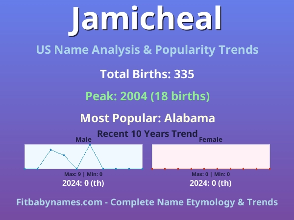 Infographic: Jamicheal name meaning, origin, and popularity trends in the United States (US baby name analysis chart)