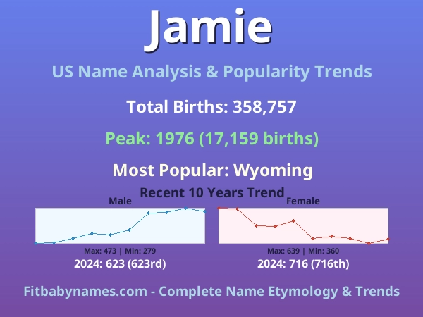 Infographic: Jamie name meaning, origin, and popularity trends in the United States (US baby name analysis chart)