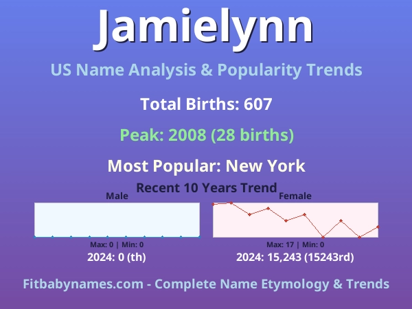 Infographic: Jamielynn name meaning, origin, and popularity trends in the United States (US baby name analysis chart)