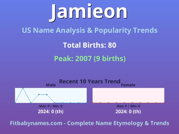 Infographic: Jamieon name meaning, origin, and popularity trends in the United States (US baby name analysis chart)