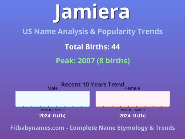 Infographic: Jamiera name meaning, origin, and popularity trends in the United States (US baby name analysis chart)