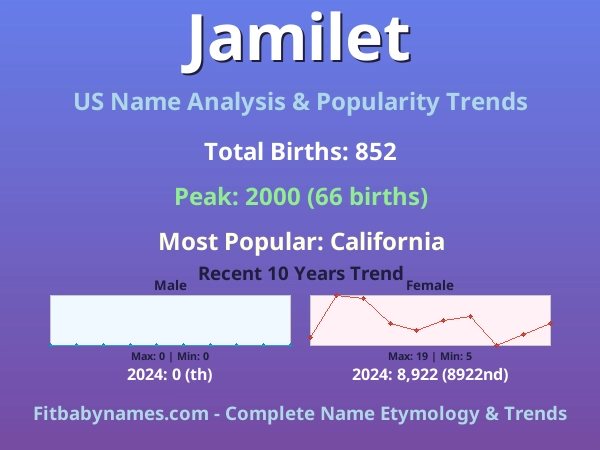 Infographic: Jamilet name meaning, origin, and popularity trends in the United States (US baby name analysis chart)