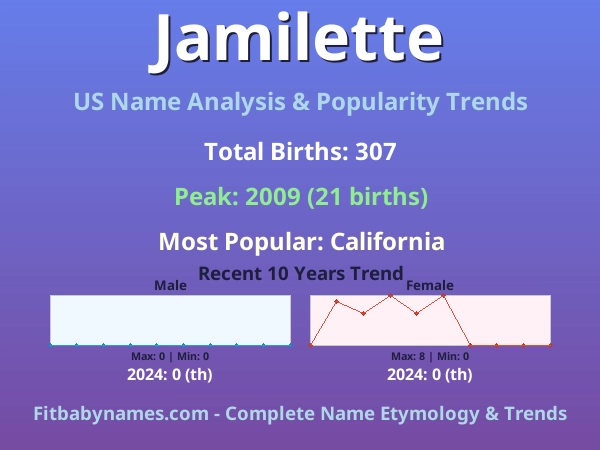 Infographic: Jamilette name meaning, origin, and popularity trends in the United States (US baby name analysis chart)