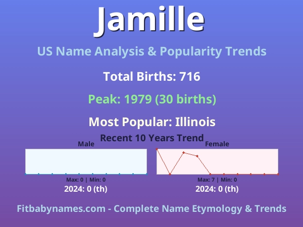 Infographic: Jamille name meaning, origin, and popularity trends in the United States (US baby name analysis chart)