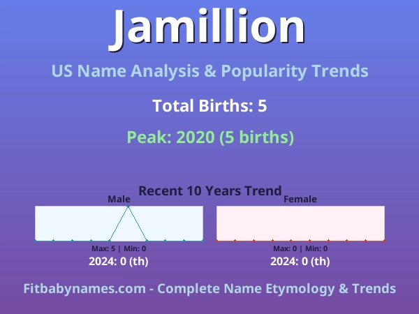 Infographic: Jamillion name meaning, origin, and popularity trends in the United States (US baby name analysis chart)
