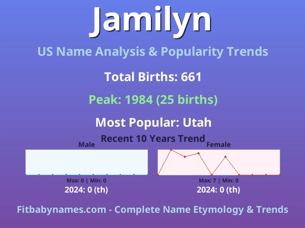 Infographic: Jamilyn name meaning, origin, and popularity trends in the United States (US baby name analysis chart)