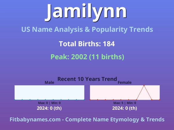 Infographic: Jamilynn name meaning, origin, and popularity trends in the United States (US baby name analysis chart)