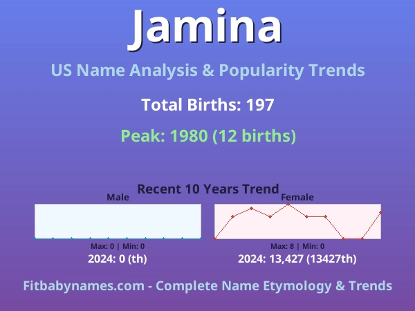 Infographic: Jamina name meaning, origin, and popularity trends in the United States (US baby name analysis chart)