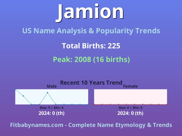 Infographic: Jamion name meaning, origin, and popularity trends in the United States (US baby name analysis chart)