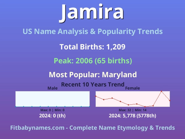 Infographic: Jamira name meaning, origin, and popularity trends in the United States (US baby name analysis chart)