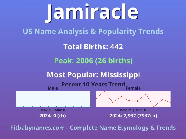 Infographic: Jamiracle name meaning, origin, and popularity trends in the United States (US baby name analysis chart)