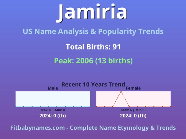 Infographic: Jamiria name meaning, origin, and popularity trends in the United States (US baby name analysis chart)
