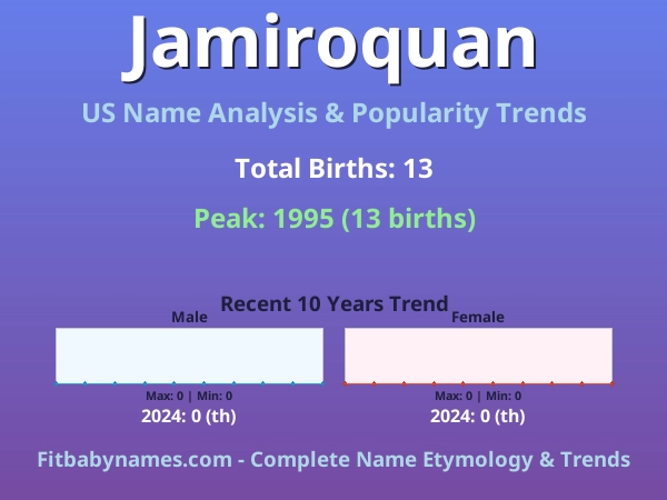 Infographic: Jamiroquan name meaning, origin, and popularity trends in the United States (US baby name analysis chart)