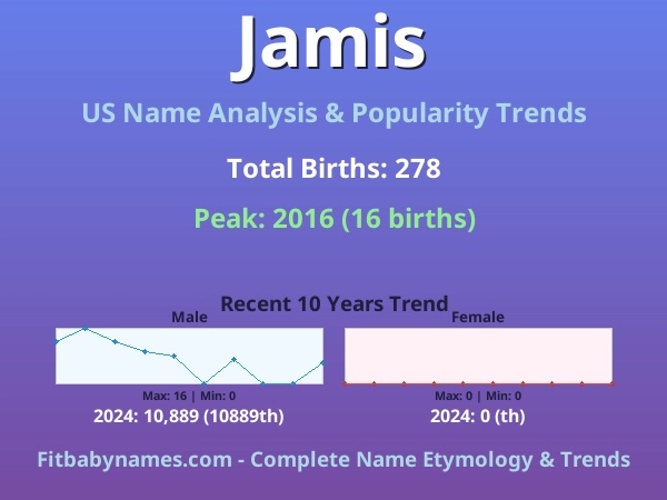 Infographic: Jamis name meaning, origin, and popularity trends in the United States (US baby name analysis chart)