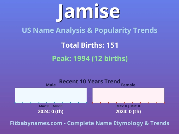 Infographic: Jamise name meaning, origin, and popularity trends in the United States (US baby name analysis chart)