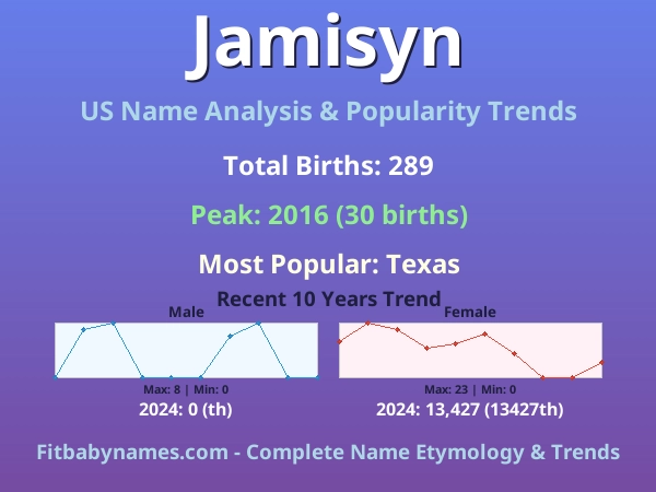 Infographic: Jamisyn name meaning, origin, and popularity trends in the United States (US baby name analysis chart)
