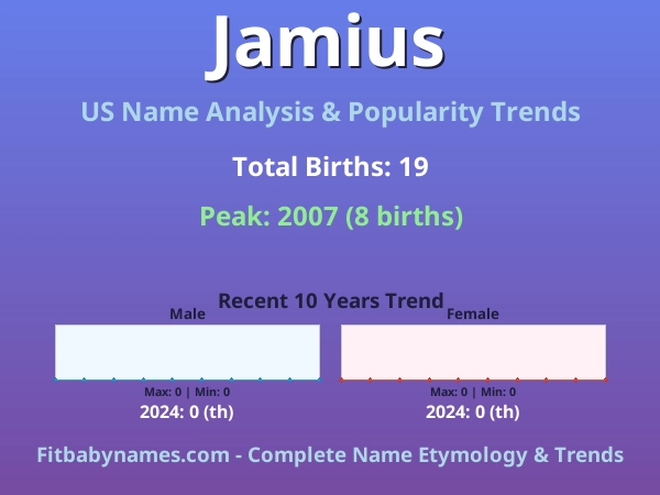 Infographic: Jamius name meaning, origin, and popularity trends in the United States (US baby name analysis chart)