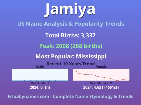 Infographic: Jamiya name meaning, origin, and popularity trends in the United States (US baby name analysis chart)