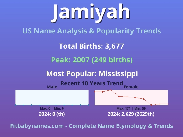 Infographic: Jamiyah name meaning, origin, and popularity trends in the United States (US baby name analysis chart)