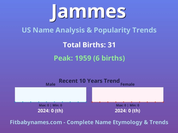 Infographic: Jammes name meaning, origin, and popularity trends in the United States (US baby name analysis chart)