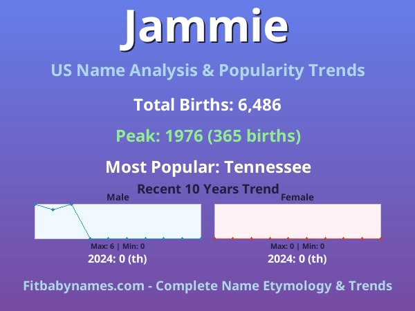 Infographic: Jammie name meaning, origin, and popularity trends in the United States (US baby name analysis chart)