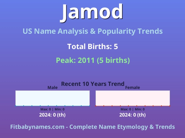Infographic: Jamod name meaning, origin, and popularity trends in the United States (US baby name analysis chart)