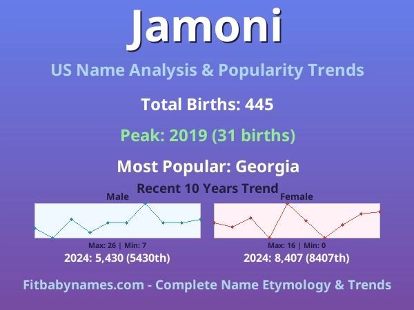 Infographic: Jamoni name meaning, origin, and popularity trends in the United States (US baby name analysis chart)