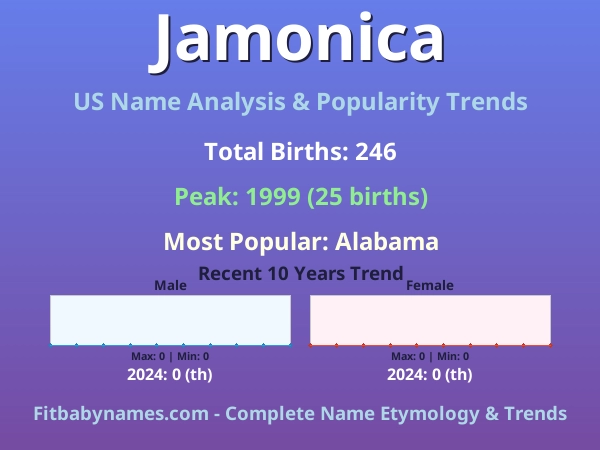 Infographic: Jamonica name meaning, origin, and popularity trends in the United States (US baby name analysis chart)