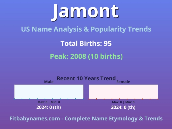 Infographic: Jamont name meaning, origin, and popularity trends in the United States (US baby name analysis chart)