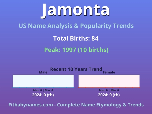 Infographic: Jamonta name meaning, origin, and popularity trends in the United States (US baby name analysis chart)