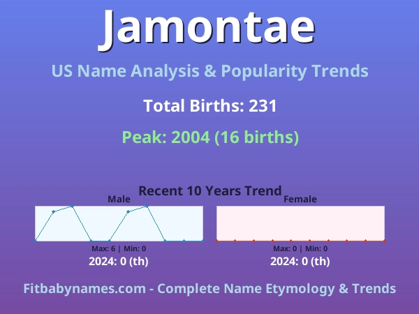 Infographic: Jamontae name meaning, origin, and popularity trends in the United States (US baby name analysis chart)